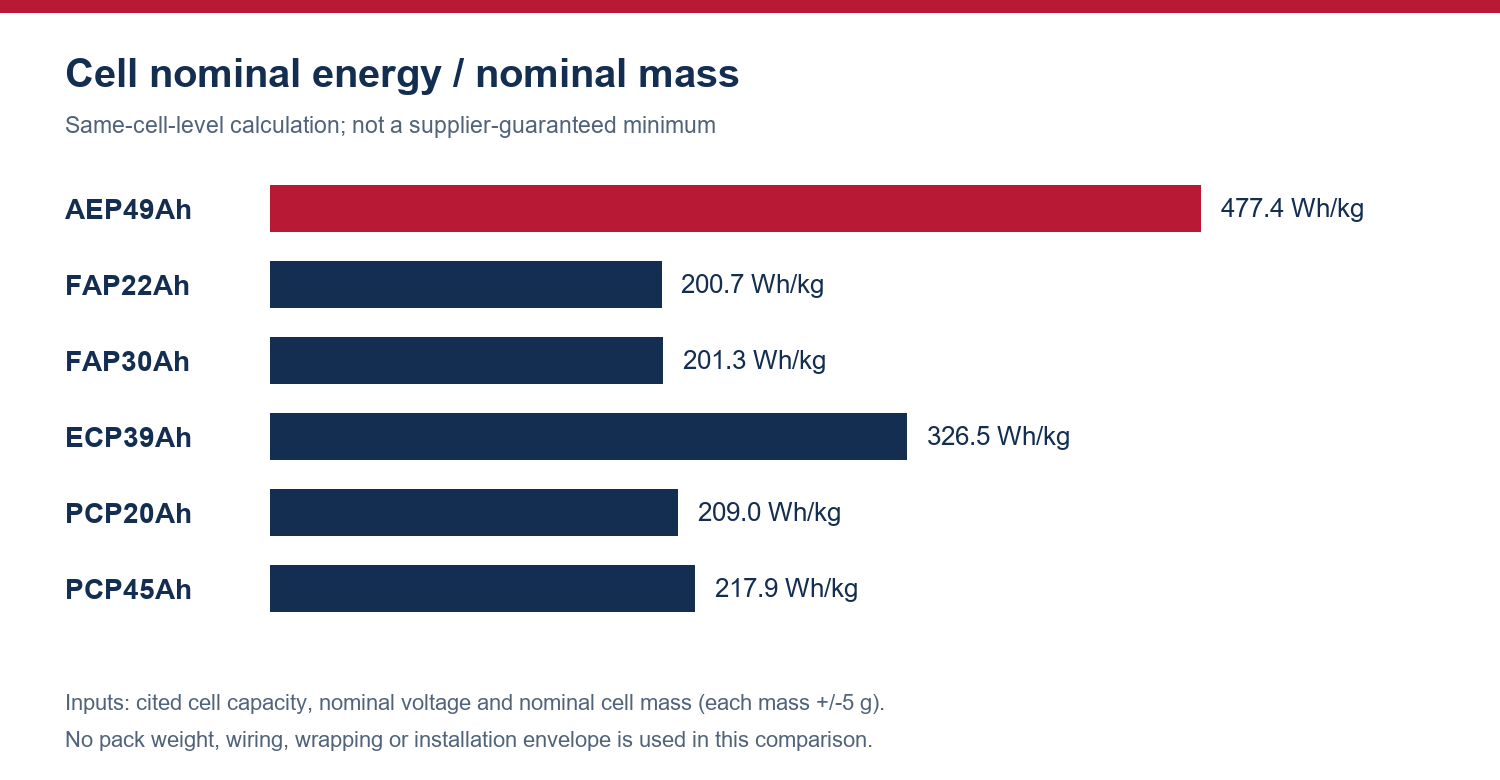 Six cell nominal energy-to-mass comparisons, explicitly separate from supplier guaranteed ratings