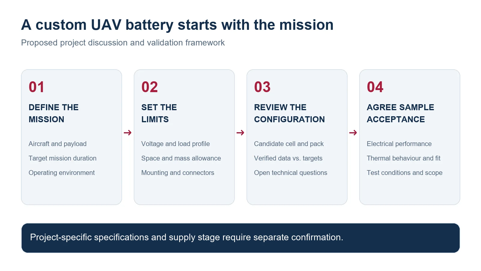 Project framework from the aircraft mission and limits to configuration and sample acceptance.