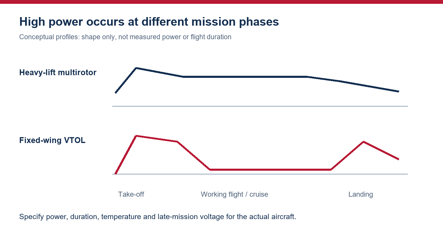 Conceptual load-phase comparison for a sustained-lift multirotor and a VTOL mission