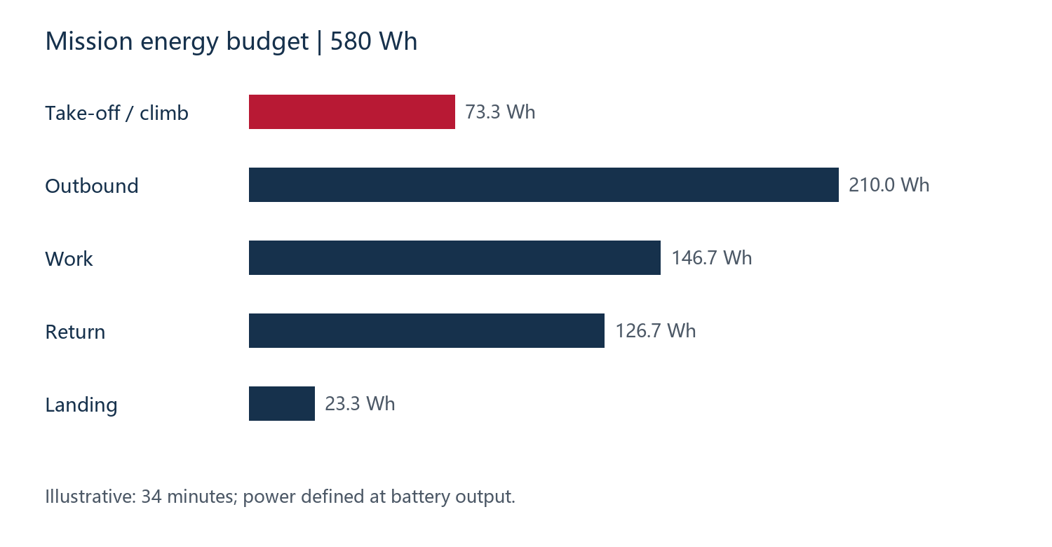 Figure 1. Check total energy and the highest-power phase separately.
