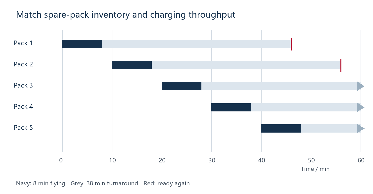 Figure 3. Illustrative single-aircraft schedule. Inventory alone does not establish charging throughput.