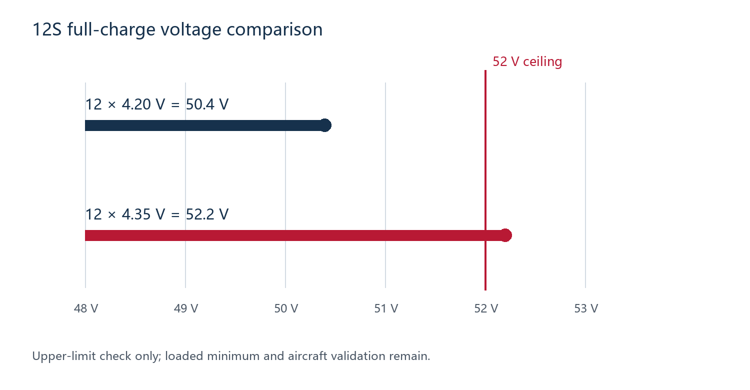Figure 2. Equal series counts can have different charging limits. This checks only the upper bound.